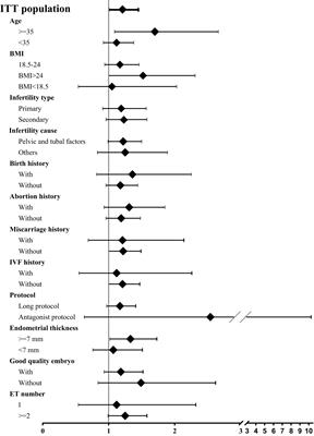 Effects of the Zishen Yutai Pill compared with placebo on pregnancy outcomes among women in a fresh embryo transfer cycle: a Post Hoc subgroup analysis of a randomized controlled trial